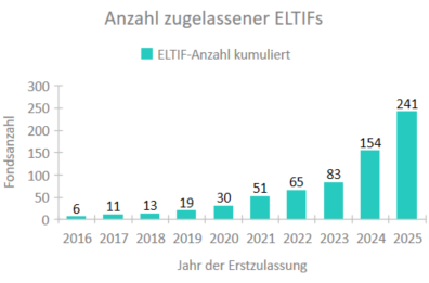 Wachstum des ELTIF Marktes. Quelle: ELTIF.info