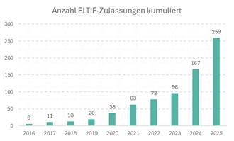 Quelle: ESMA und ELTIF.info