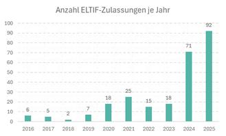 Quelle: ESMA und ELTIF.info
