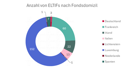Quelle: ESMA und ELTIF.info