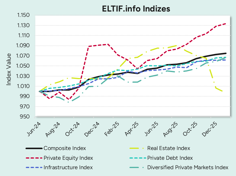 Benchmarking via ELTIF.info Indices
